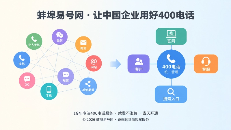 对比式扁平插画，左侧分散联系方式与右侧统一400电话入口形成对比