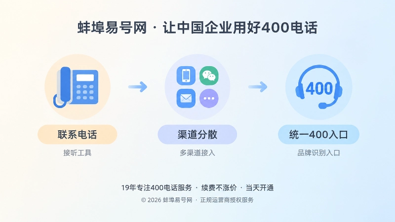 企业通信从联系电话到统一400入口的时间线扁平插画