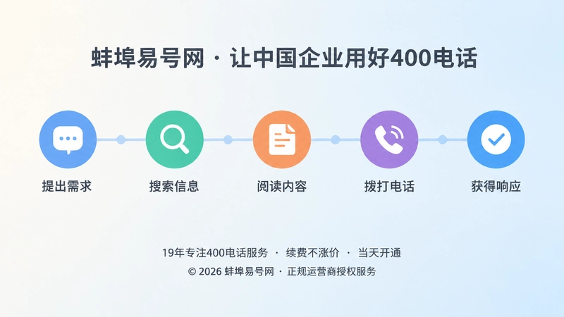 从客户需求到电话响应的时间线式插画