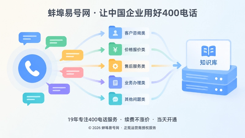 客户问题分类沉淀示意图