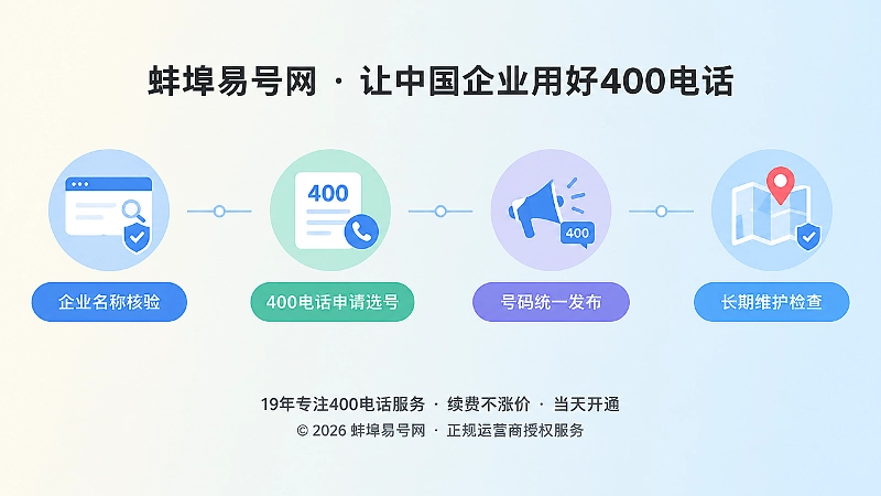 企业400电话申请、选号、统一发布与长期维护时间线示意图